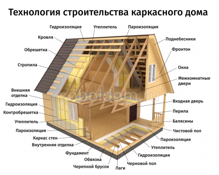 Технология строительства каркасного дома